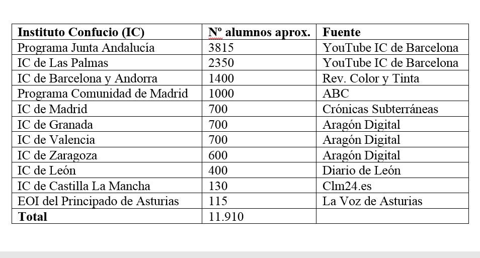 Matriculados en el Instituto Confucio (Mayo 2019)