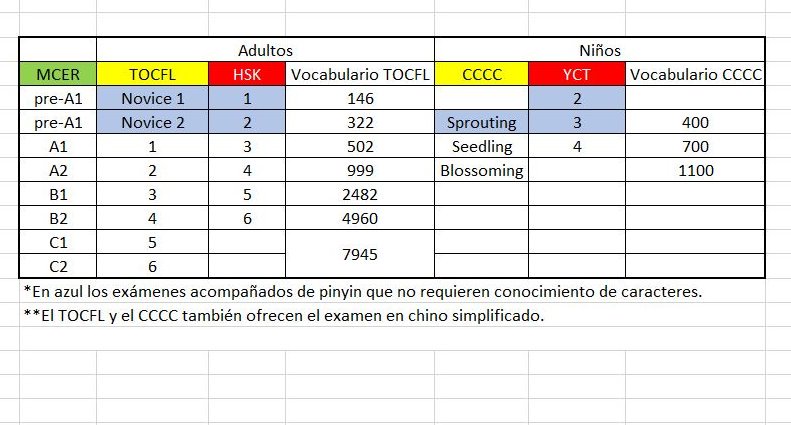 Tabla de equivalencias para los exámenes de idioma chino TOCFL/CCCC (Taiwán) y HSK/YCT (Instituto Confucio)